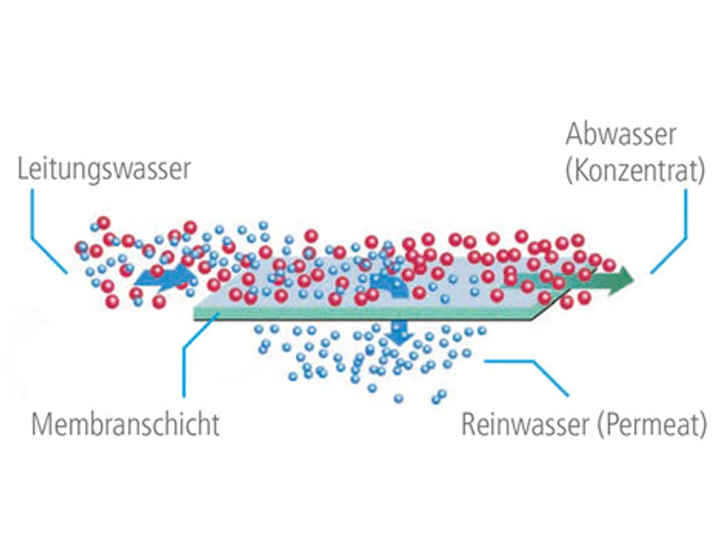 Suisse Systems funktion Membranfilter wasser umkehrosmose system mikrofilter nanofilter reinwasser