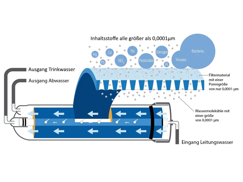 Suisse Systems funktion Membranfilter wasser umkehrosmose system