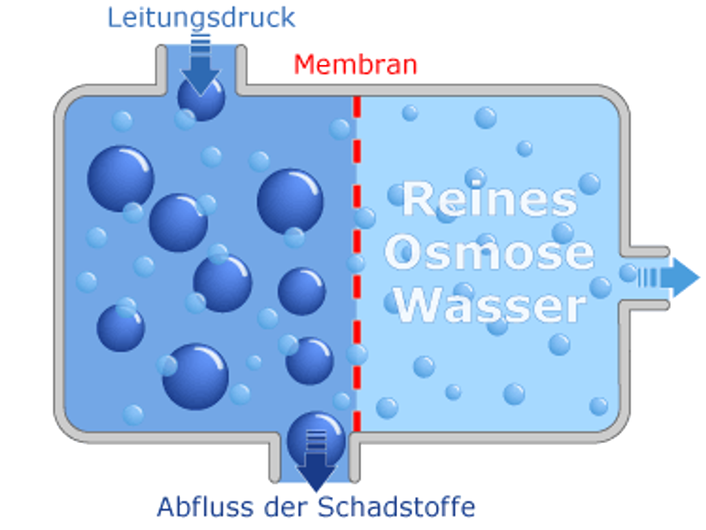 Suisse Systems funktion wasser umkehrosmose system