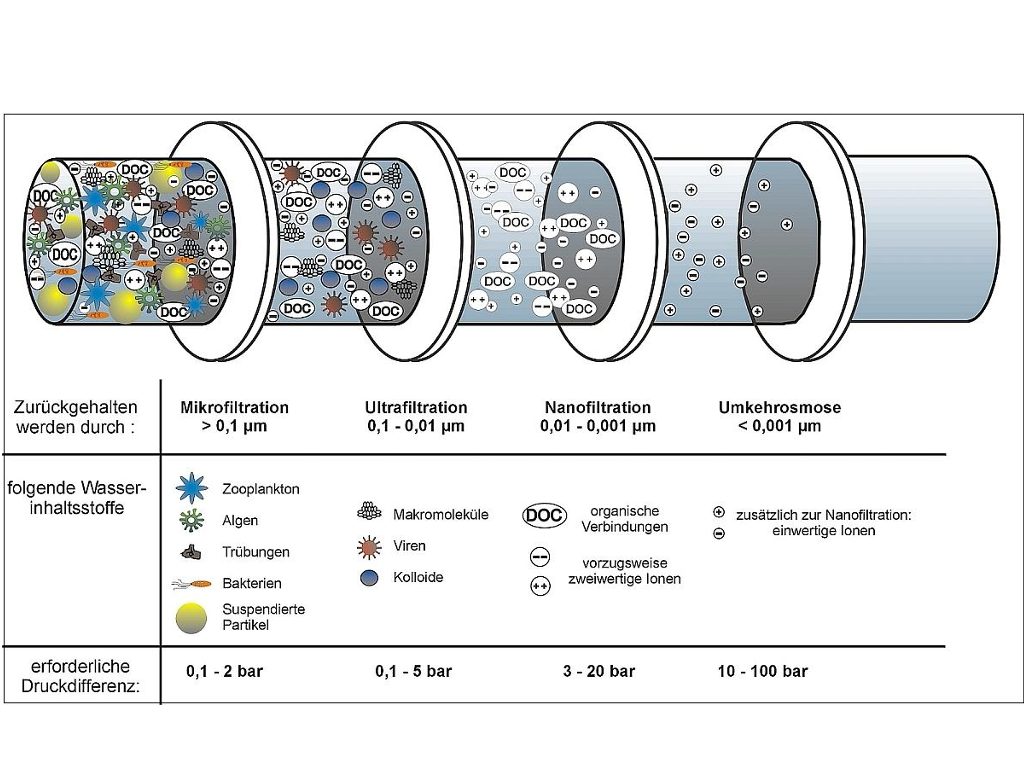 funktionsweise membranfiltration